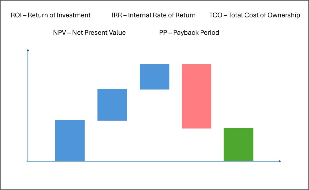 ROI metrics in digital transformation project